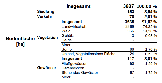 Flaechennutzung