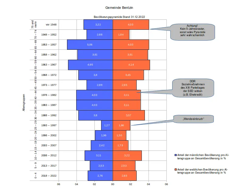 Bentzin Bevoelkerung